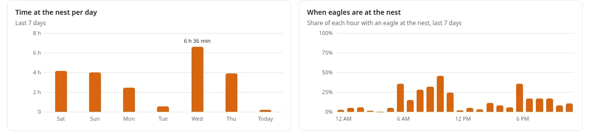 Two bar charts: Time at the nest per day for the last 7 days, and When eagles are at the nest showing the share of each hour with an eagle present