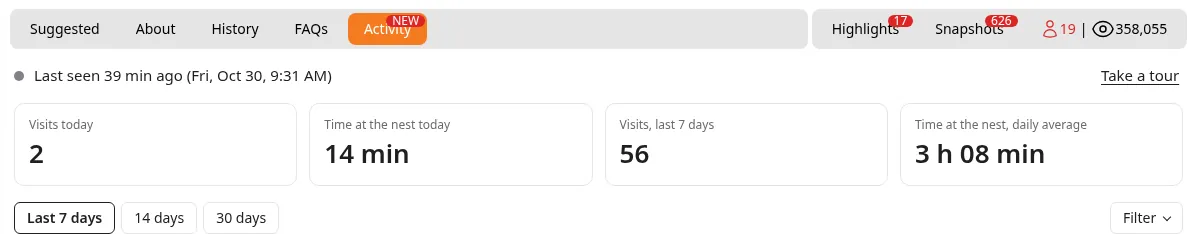 Top of the Activity tab showing Last seen 39 min ago and four boxes: Visits today 2, Time at the nest today 14 min, Visits last 7 days 56 and Time at the nest daily average 3 h 08 min